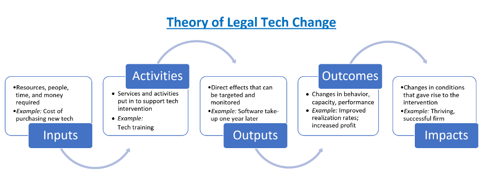 Theory of Legal Tech Change